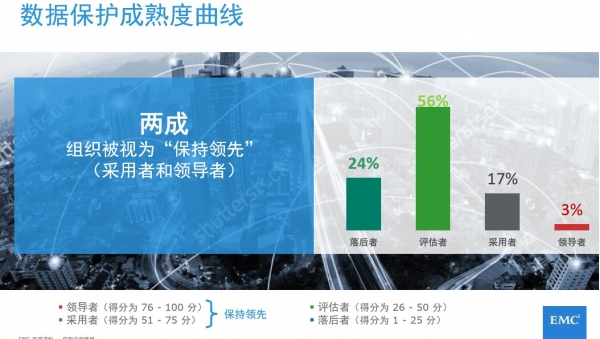 新挑戰(zhàn)、新架構(gòu)下的數(shù)據(jù)保護(hù)新需求