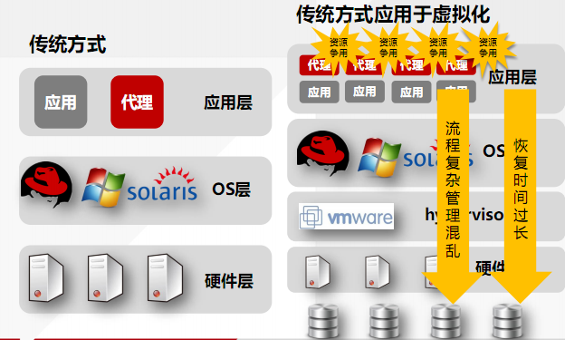 賽門鐵克Netbackup7.6顛覆傳統(tǒng)數(shù)據(jù)保護(hù)三大優(yōu)勢