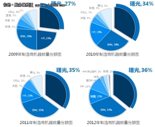 CHINA HPC：曙光淡化排名強調(diào)應用價值
