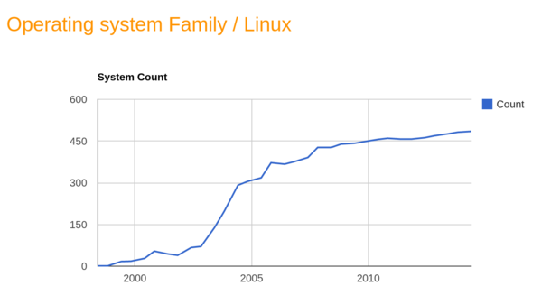 絕對(duì)統(tǒng)治！Linux系統(tǒng)HPC領(lǐng)域需新突破