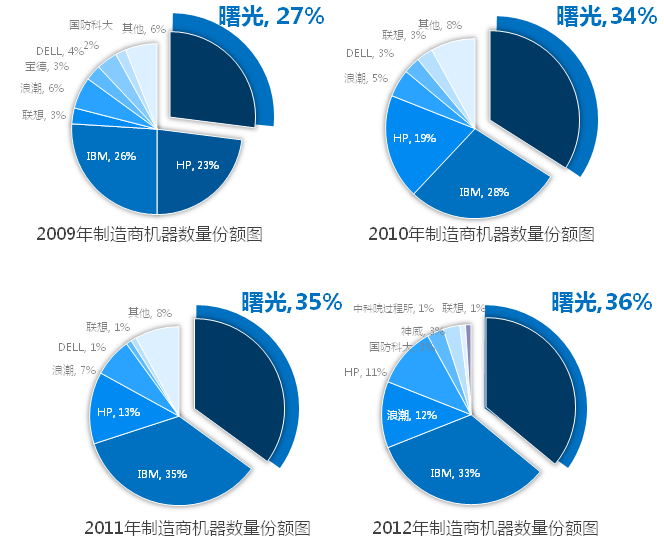 曙光淡化HPC Top100排名 強(qiáng)調(diào)應(yīng)用價(jià)值