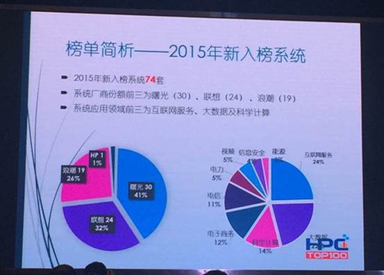 蟬聯(lián)中國超算第一之后曙光還將怎樣引領(lǐng)HPC？