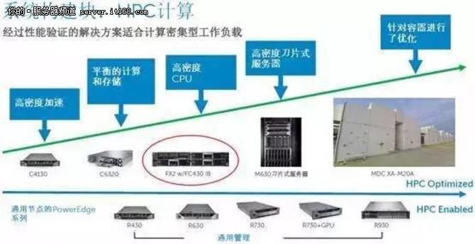 新時(shí)代的HPC玩家需要什么能力？