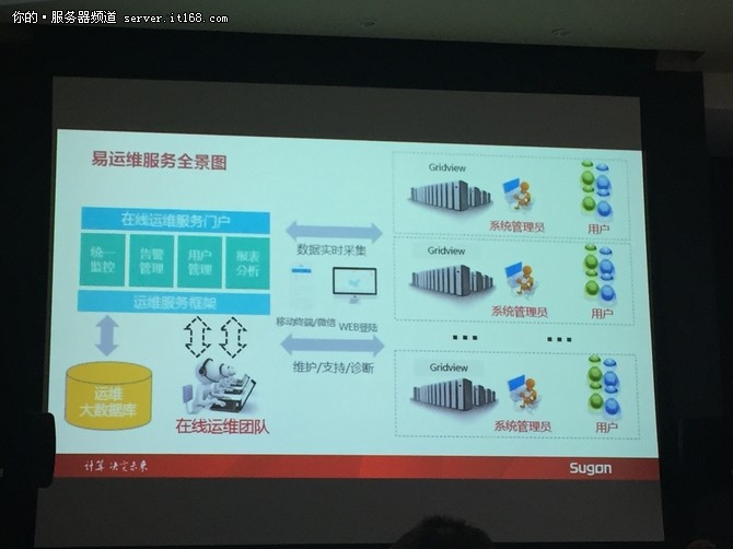 曙光推HPC新品EasyOP：是平臺(tái)也是服務(wù)