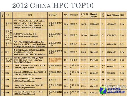 關(guān)注中國(guó)HPC TOP100 曙光強(qiáng)調(diào)應(yīng)用價(jià)值