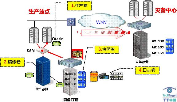 連續(xù)數(shù)據(jù)保護(hù)CDP
