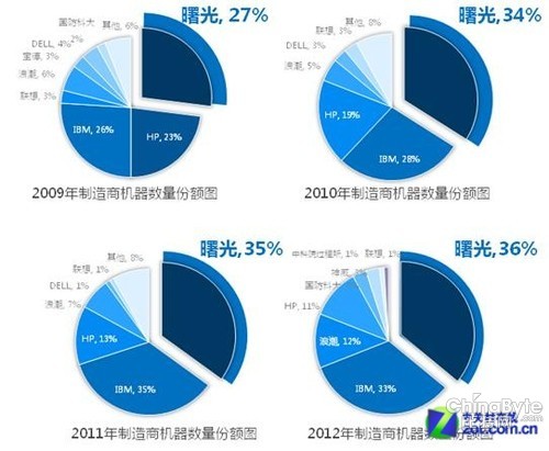 關(guān)注中國(guó)HPC TOP100 曙光強(qiáng)調(diào)應(yīng)用價(jià)值 