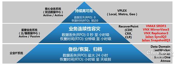 萬無一失企業(yè)級數(shù)據(jù)保護全方案
