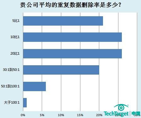 重復(fù)數(shù)據(jù)刪除將繼續(xù)狂熱