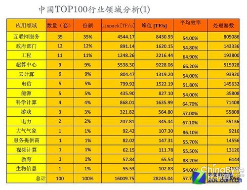 中國(guó)HPC TOP100榜單：八大特點(diǎn)詮釋市場(chǎng) 