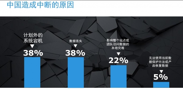 新挑戰(zhàn)、新架構下的數據保護新需求