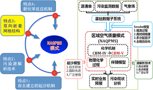 多省市建高性能計算監(jiān)測預(yù)報空氣質(zhì)量