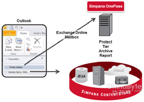 CommVault：不做一體機硬件,去重何處加強？