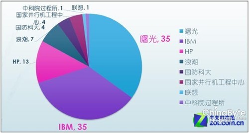 中國(guó)HPC TOP100霸主 曙光推動(dòng)大數(shù)據(jù)發(fā)展