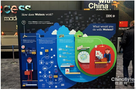 IBM沃森：認知計算打開一個新世界