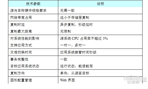 浪擎科技：在線式應用級容災