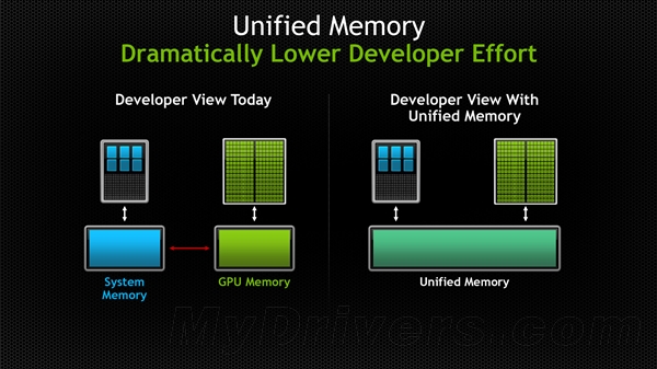 NVIDIA正式宣布CUDA 6：支持統(tǒng)一尋址！
