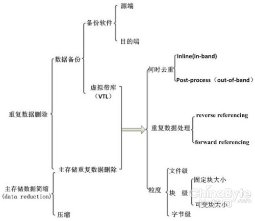 重復(fù)數(shù)據(jù)刪除產(chǎn)品技術(shù)漫談