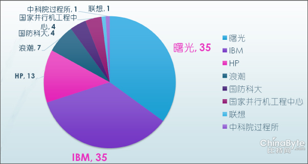 曙光連續(xù)第五年蟬聯(lián)HPC Top100桂冠