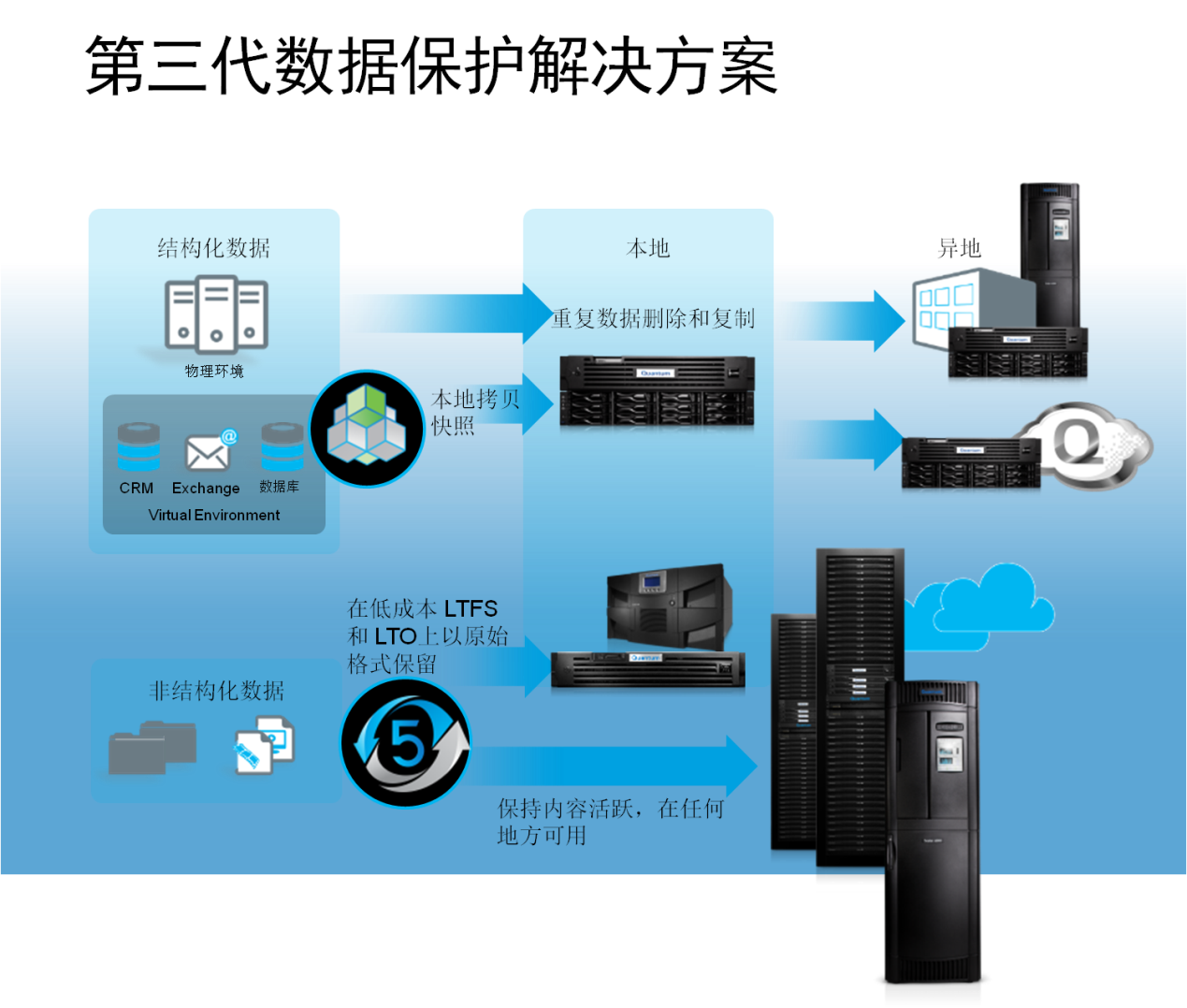 助力企業(yè)應(yīng)對全新挑戰(zhàn) 昆騰發(fā)布第三代備份方案