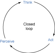 對環(huán)境進(jìn)行封閉循環(huán)操作