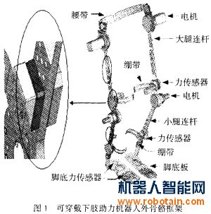 可穿戴型下肢助力機(jī)器人外骨骼框架