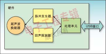 圖3：帶USB接口的傳感器系統(tǒng)。