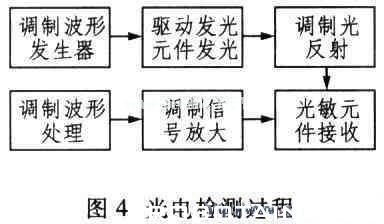 光電檢測過程