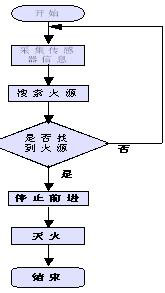 滅火邏輯