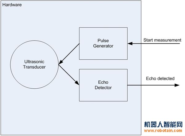 圖2：帶輔助處理器的聲納系統(tǒng)。