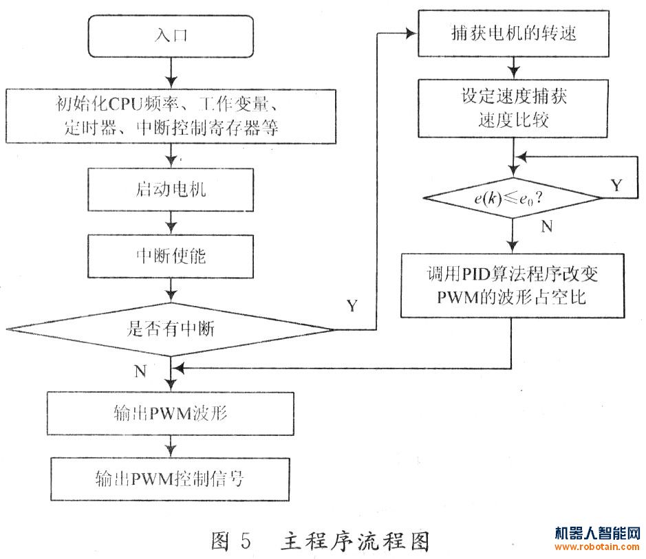 主程序流程圖