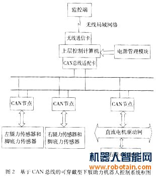基于CAN總線的可穿戴型下肢助力機(jī)器人控制系統(tǒng)框圖