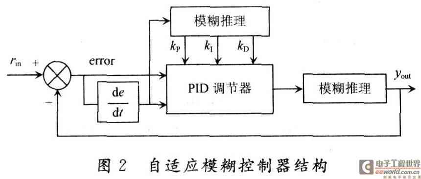 全方位移動(dòng)機(jī)器人模糊PID運(yùn)動(dòng)控制研究