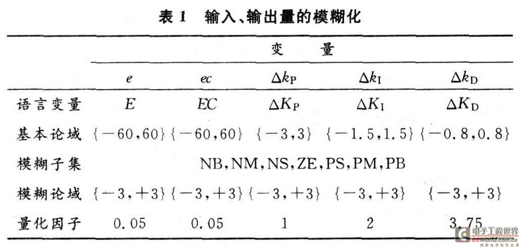 全方位移動(dòng)機(jī)器人模糊PID運(yùn)動(dòng)控制研究