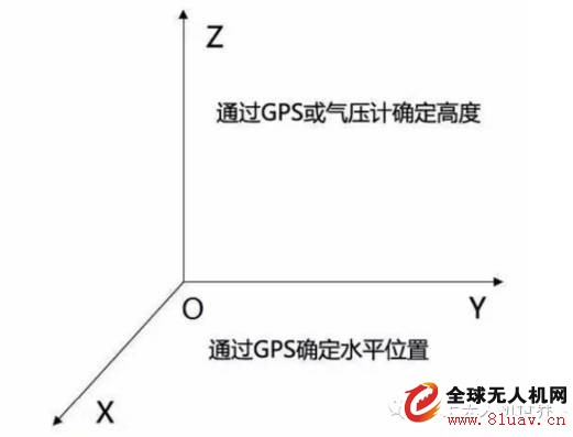 你知道無人機(jī)如何實(shí)現(xiàn)自動(dòng)懸停的嗎？ 