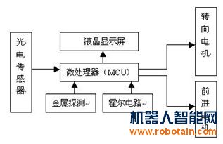 機(jī)器人總體構(gòu)成