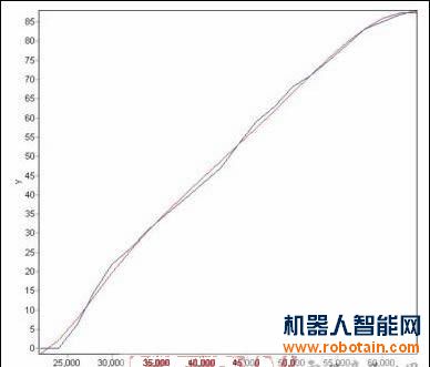 電樞電壓與車速關(guān)系曲線