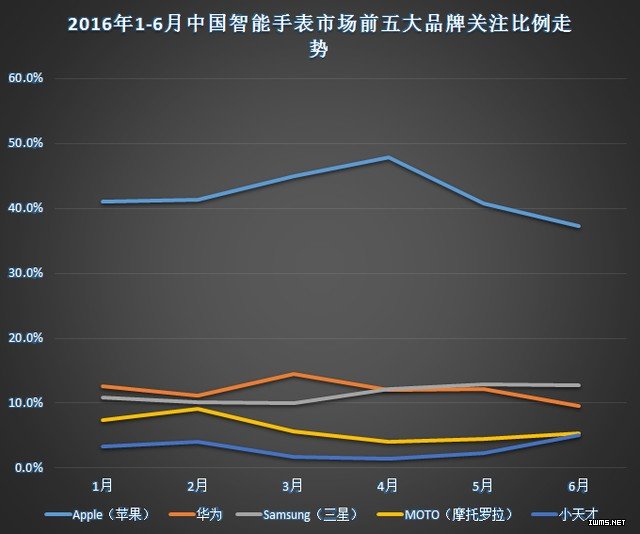 【干貨】2016年上半年中國智能手表市場分析報告