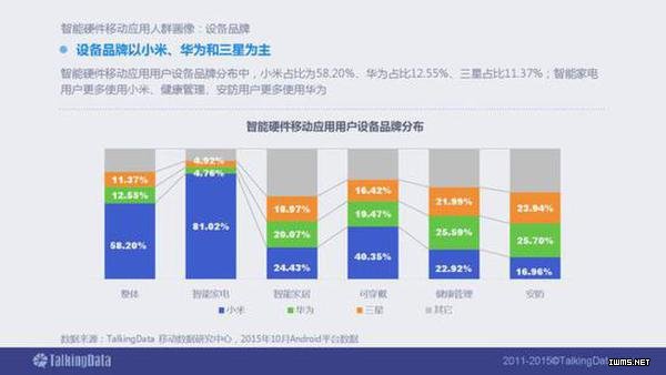 2015年智能硬件移動(dòng)應(yīng)用行業(yè)報(bào)告