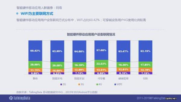 2015年智能硬件移動(dòng)應(yīng)用行業(yè)報(bào)告