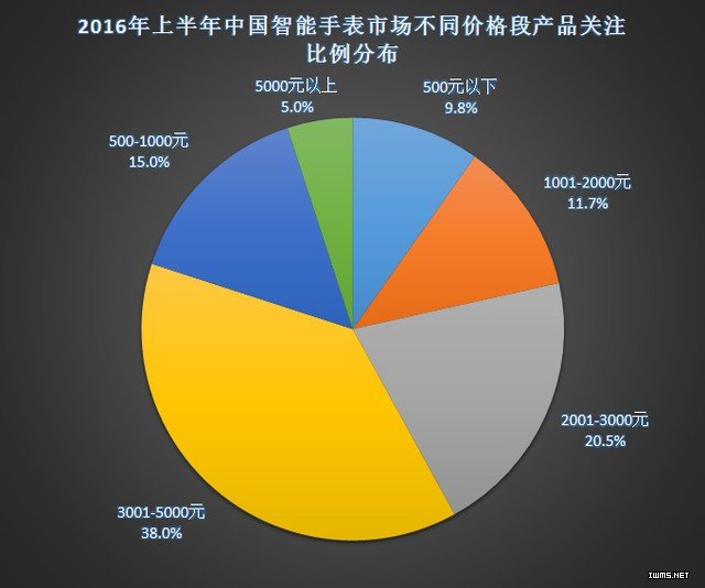 【干貨】2016年上半年中國智能手表市場分析報告