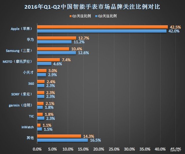 【干貨】2016年上半年中國(guó)智能手表市場(chǎng)分析報(bào)告