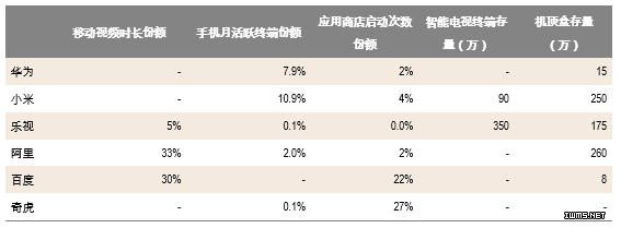 BAT小米華為樂視誰能在智能硬件界跑出登頂？