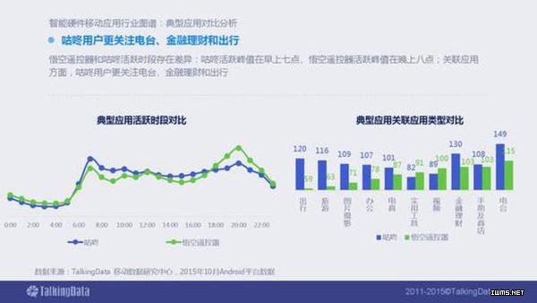 2015年智能硬件移動(dòng)應(yīng)用行業(yè)報(bào)告