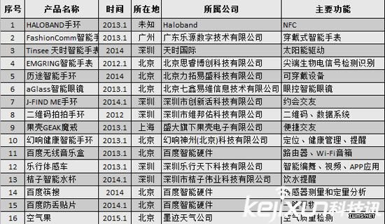 智能硬件寒冬已至？未來之路指向哪里？