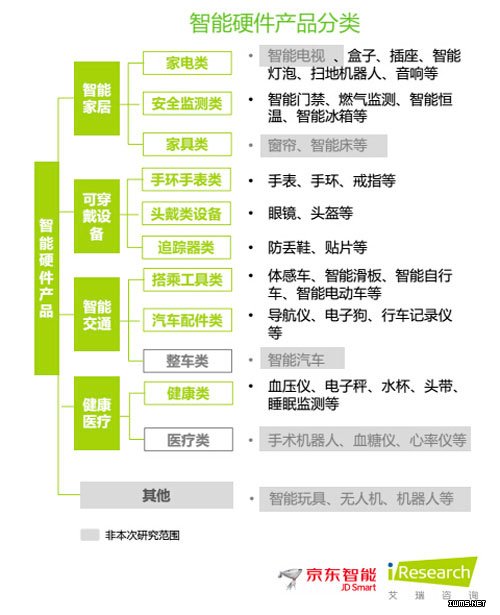中國智能硬件產(chǎn)業(yè)鏈圖譜
