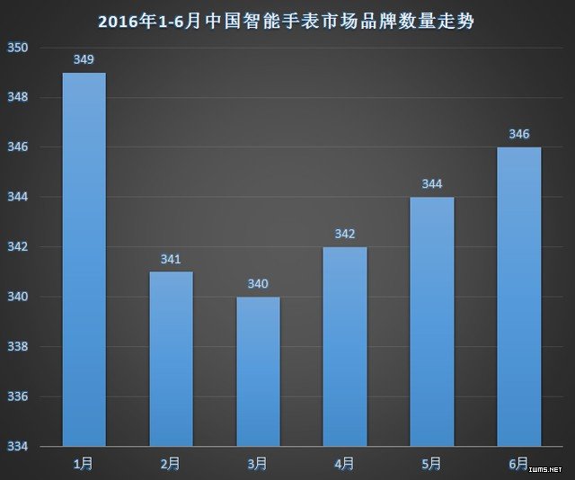 【干貨】2016年上半年中國(guó)智能手表市場(chǎng)分析報(bào)告