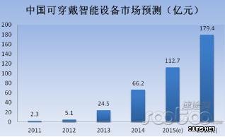 智能硬件為何想“瓜分”我們身體？