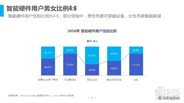 2016智能硬件市場消費情況分析：消費主力轉(zhuǎn)移