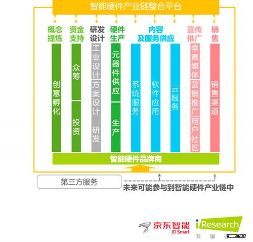 智能硬件產(chǎn)業(yè)鏈結(jié)構(gòu)  